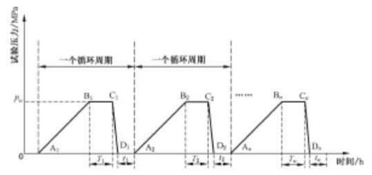 图 2 交变压力示意图