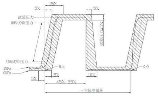 图 3 耐脉冲疲劳性试验压力循环图