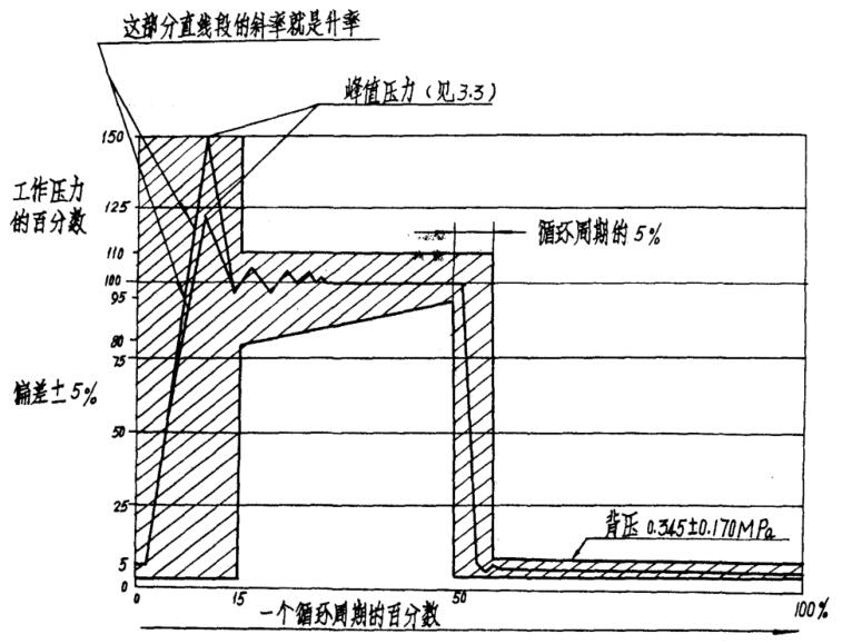 图 1 脉冲试验的压力周期曲线图