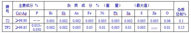 表2 铜管化学成分表