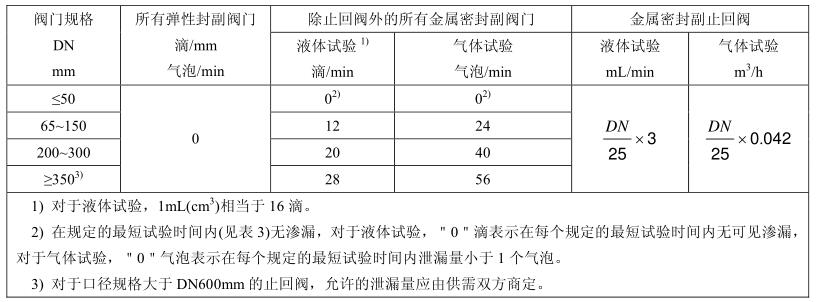 表 1 密封试验的最大允许泄漏率对照表