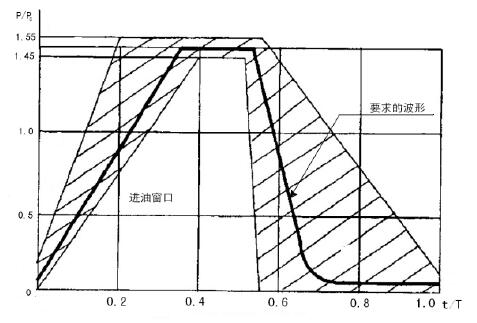 图 1 a)进油压力脉冲波形示意图 图 1 a)进油压力脉冲波形示意图