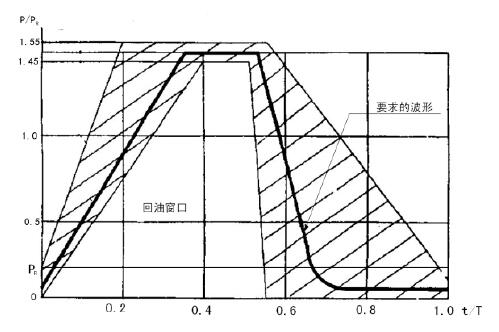 图 1 b)回油压力脉冲波形示意图 图 1 b)回油压力脉冲波形示意图