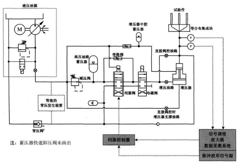 图 1 脉冲试验台的液压原理图