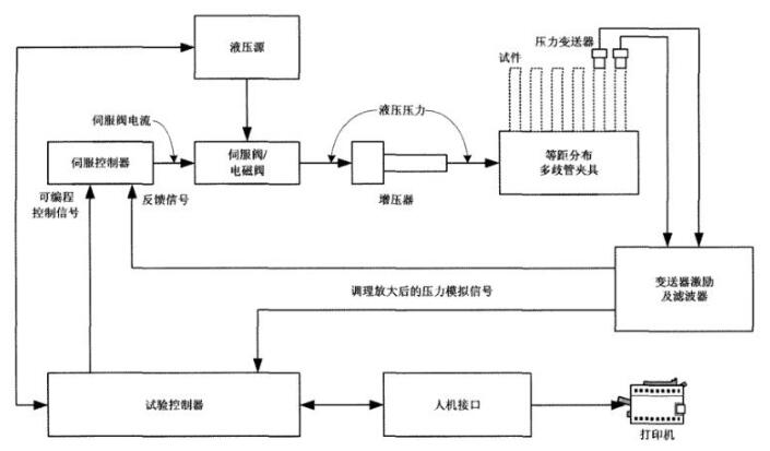 图 2 液压脉冲试验台控制系统原理图