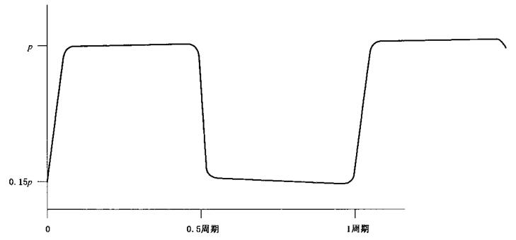 图 1 压力脉冲周期波形图