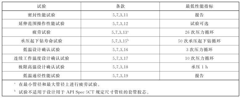 表 1 环形胶芯所需试验和性能指标