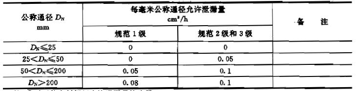 表 2 阀座最大允许泄漏量对照表