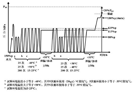 图 1 氢气瓶使用性能试验图示