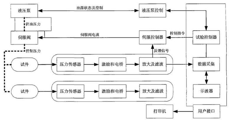 图 1 航标液压脉冲试验台测试系统及控制系统原理图