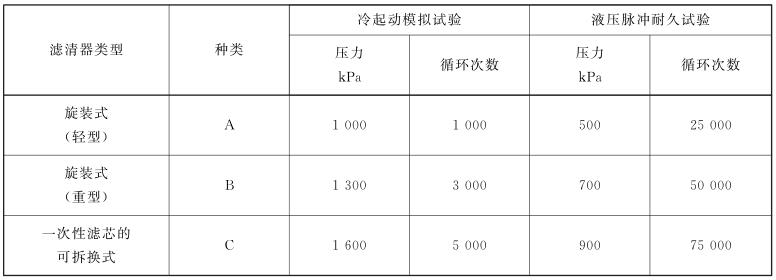 表 1 试验时采用的压力值和循环次数对照表