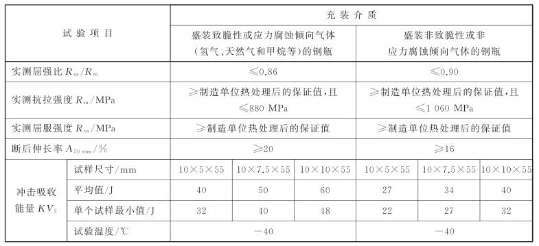 表 1 瓶体材料热处理后的力学性能对照表