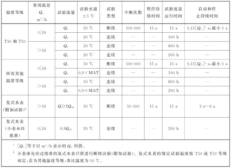 表 1 水表耐久性试验对照表