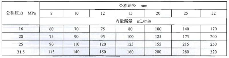 表 2 多路阀中立位置内泄漏量指标