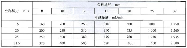 表 3 多路阀换向位置内泄漏量指标