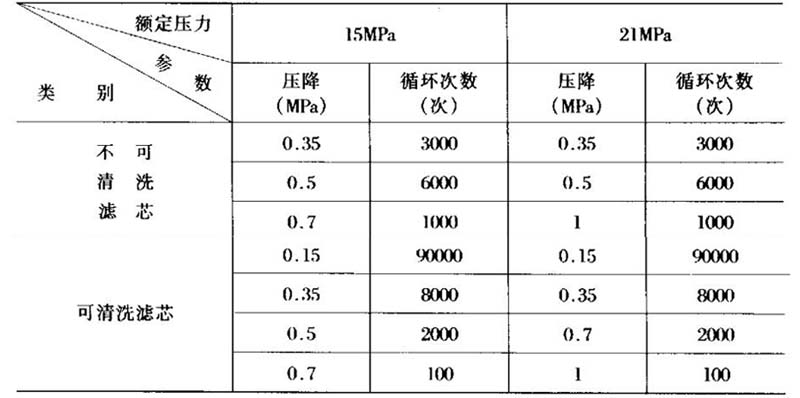 表1滤芯流量疲劳循环参数对照表