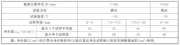 表 1 瓶体热处理后的冲击值对照表