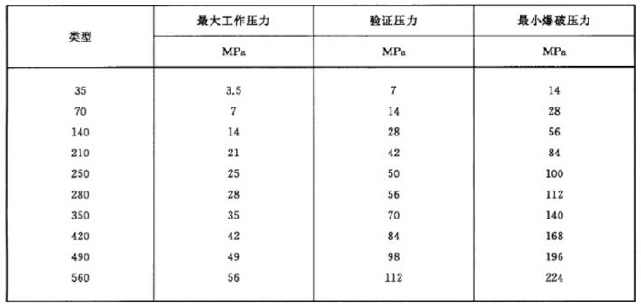 表 1 最大工作压力、验证压力和最小爆破压力对照表