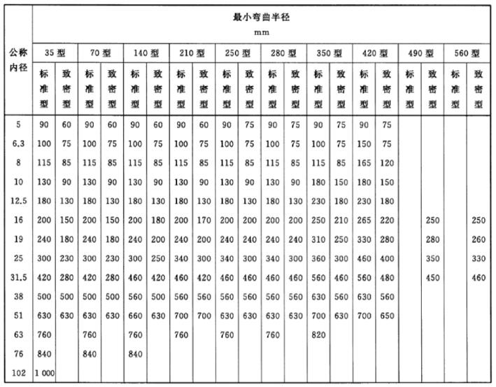 表 2 最小弯曲半径对照表