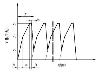 图 1 加载周期示意图