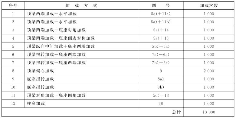 表 3 循环加载组合——二柱掩护式支架（B类）