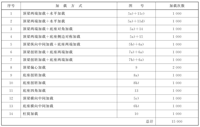 表 4 循环加载组合——四柱支撑掩护式支架（B类）