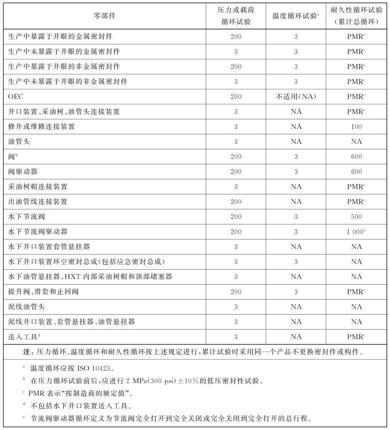 表1最低设计确认试验要求对照表