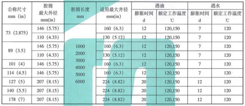 表 1 自膨胀式胶筒技术指标对照表