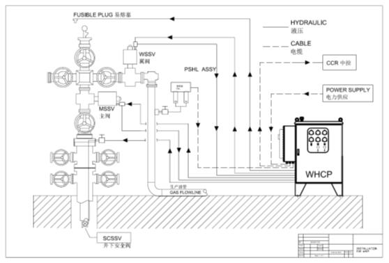井口安全阀控制系统（井口控制盘）布局示意图