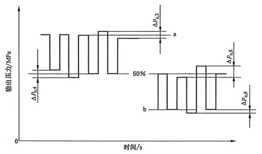 图 1 输出压力重复性试验示意图