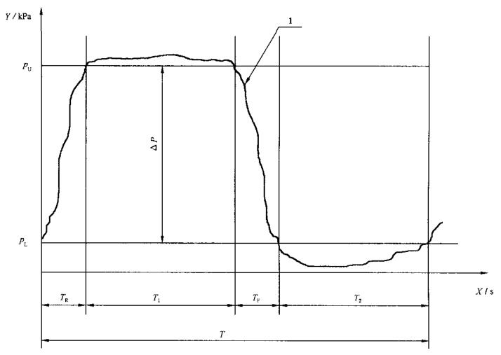 图1流动疲劳循环试验波形图 图1流动疲劳循环试验波形图