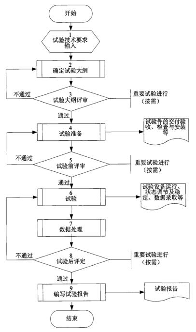 图 1 燃油总管性能试验流程图