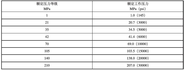 表 1 井口安全控制系统额定工作压力与压力等级对应表