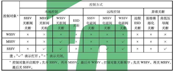 表 2 典型井口安全控制系统逻辑功能表