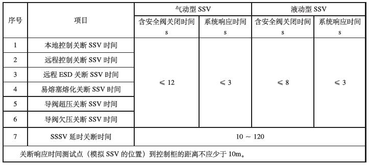 表 3 井口安全控制系统判断功能响应时间对照表