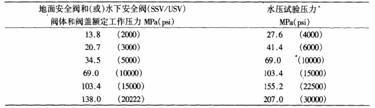 表 1 阀体水压试验压力对照表