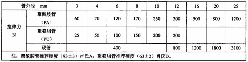 表 1 用于拉拔分离性能测试的最低拉拔负荷对照表