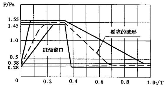 图1A 进油窗口压力脉冲波形图