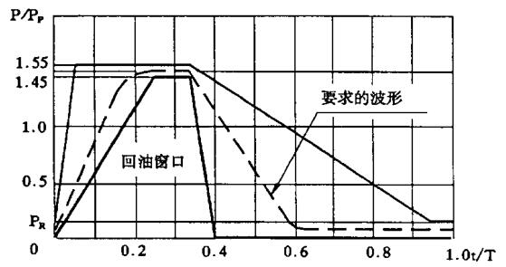 图1B 回油窗口压力脉冲波形图