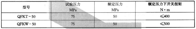 表 1 50MPa 压裂用井口球阀压力性能参数