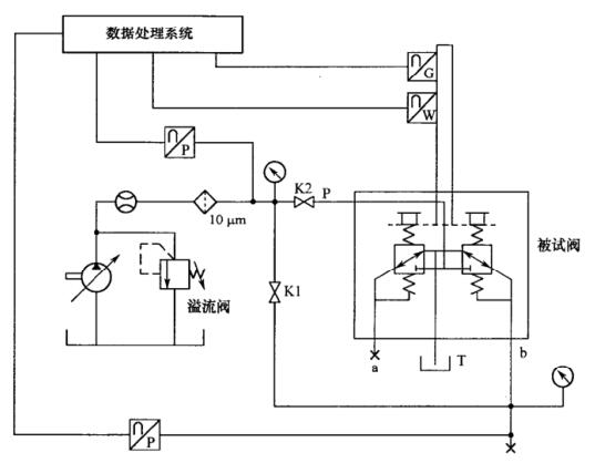 图 1 先导阀的试验回路原理图