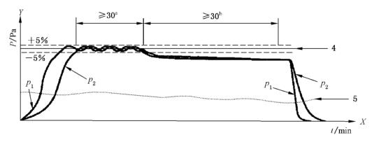 b）试验期间压力随时间变化曲线