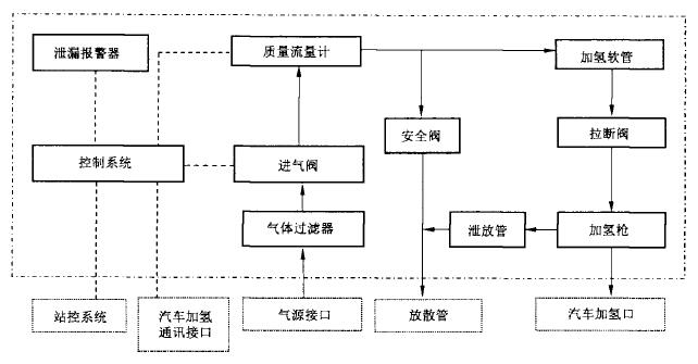 图 1 加氢机典型流程框图