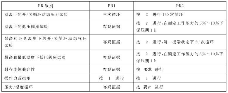 表 1 阀的设计确认对照表