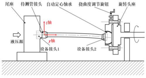 图 2 施加挠曲度后示意图