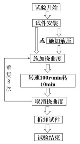 图 7 旋转弯曲疲劳试验流程图