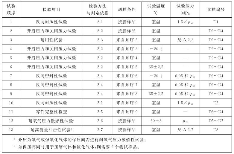 表 1 余压保持装置的型式试验表