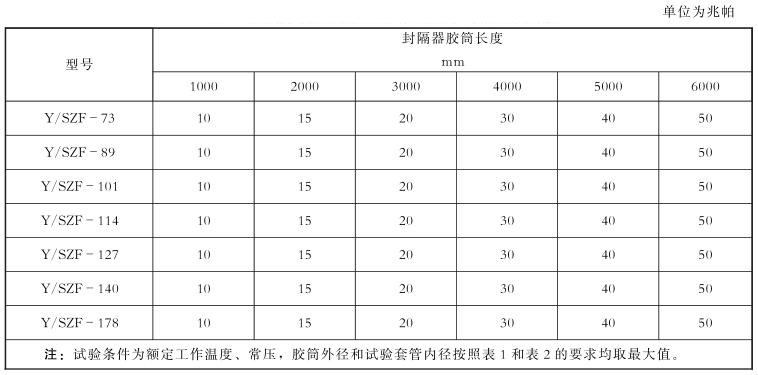 表 3 封隔器胶筒在不同长度下的工作压差参数对照表