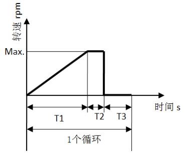 图 1 起停试验循环示意图