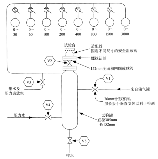 图 2 介质为空气的典型安全阀及泄放阀的典型检测装置示意图